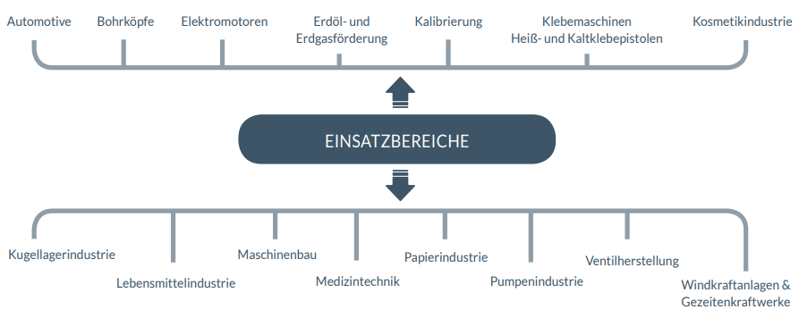 Einsatzbereiche in verschiedenen Industrien Grafik mit verschiedenen Einsatzbereichen: Automotive, Bohrköpfe, Elektromotoren, Erdöl- und Erdgasförderung, Kalibrierung, Klebemaschinen, Kosmetikindustrie, Kugellagerindustrie, Lebensmittelindustrie, Maschinenbau, Medizintechnik, Papierindustrie, Pumpenindustrie, Ventilherstellung, Windkraftanlagen und Gezeitenkraftwerke